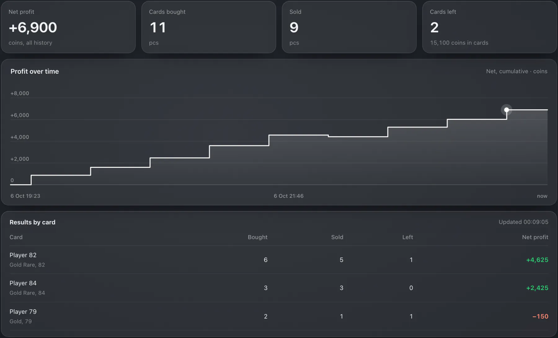The Profit tab: net profit +6,900 coins, 11 cards bought, 9 sold, 2 left, a chart of the profit over time and a table of results by card.